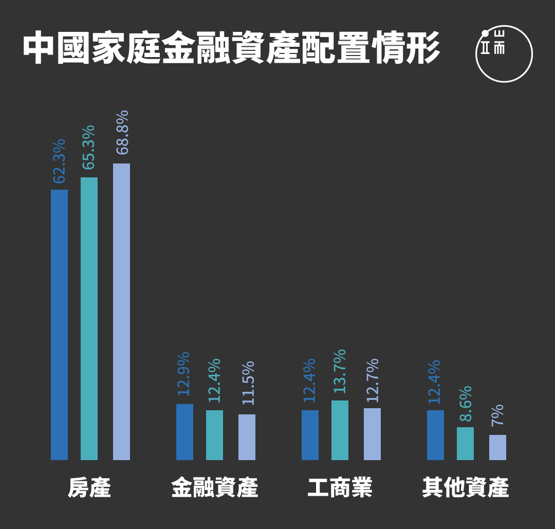 中國人的錢袋子裡都裝著什麼？報告顯示，中國民眾持有房產占總資產比例達68.8%，金融資產則只占11.5%