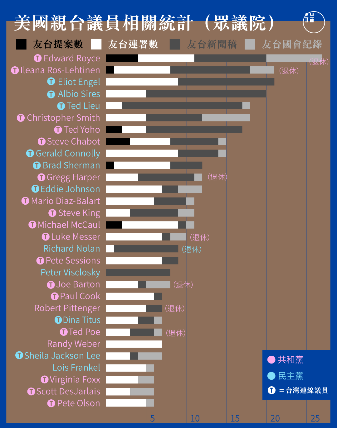 美國親台議員相關統計（眾議院）。