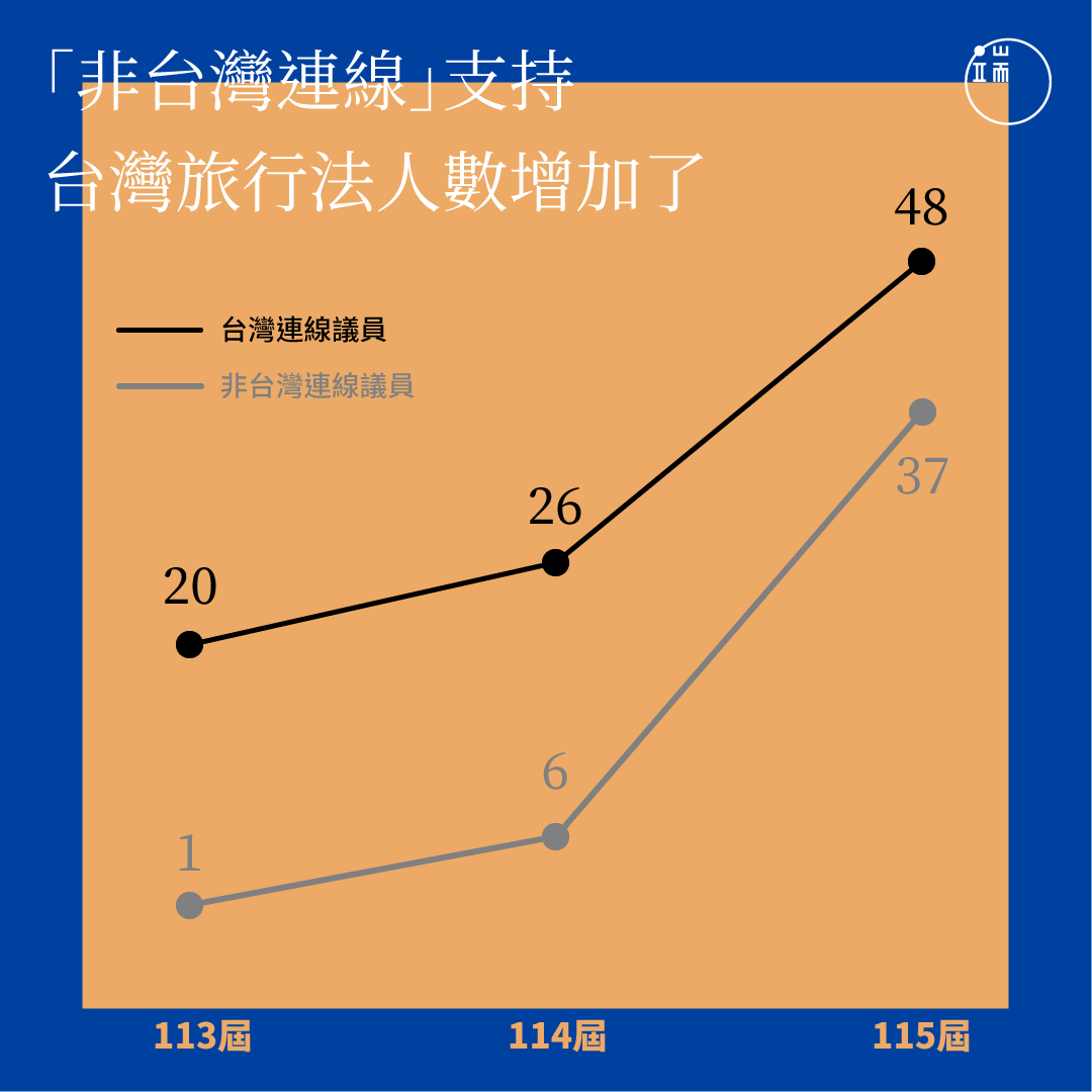 「非台灣連線」支持台灣旅行法的議員人數