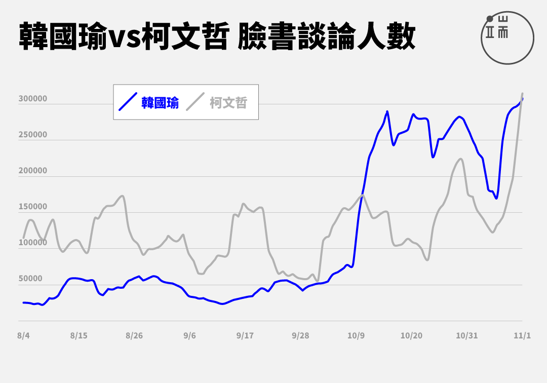 圖表呈現選前100天各候選人網路聲量，依照「專頁儀表板」統計、發布的數字改製。製圖：曾立宇