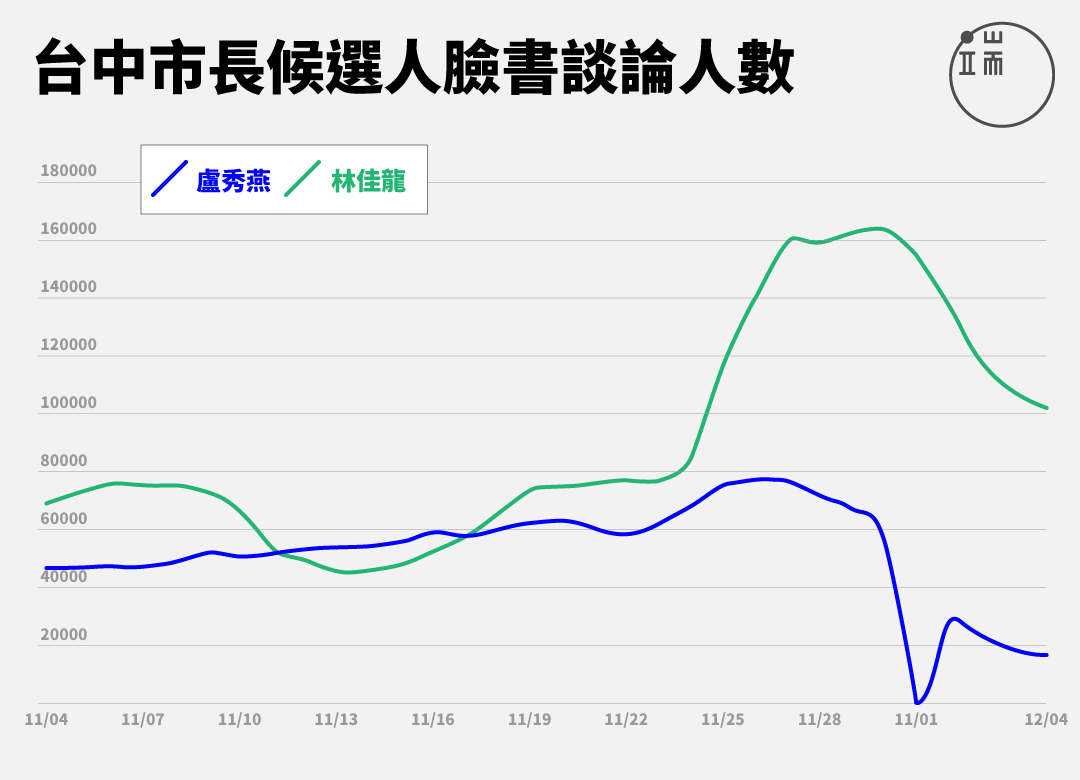 圖表呈現選前100天各候選人網路聲量，依照「專頁儀表板」統計、發布的數字改製。製圖：曾立宇