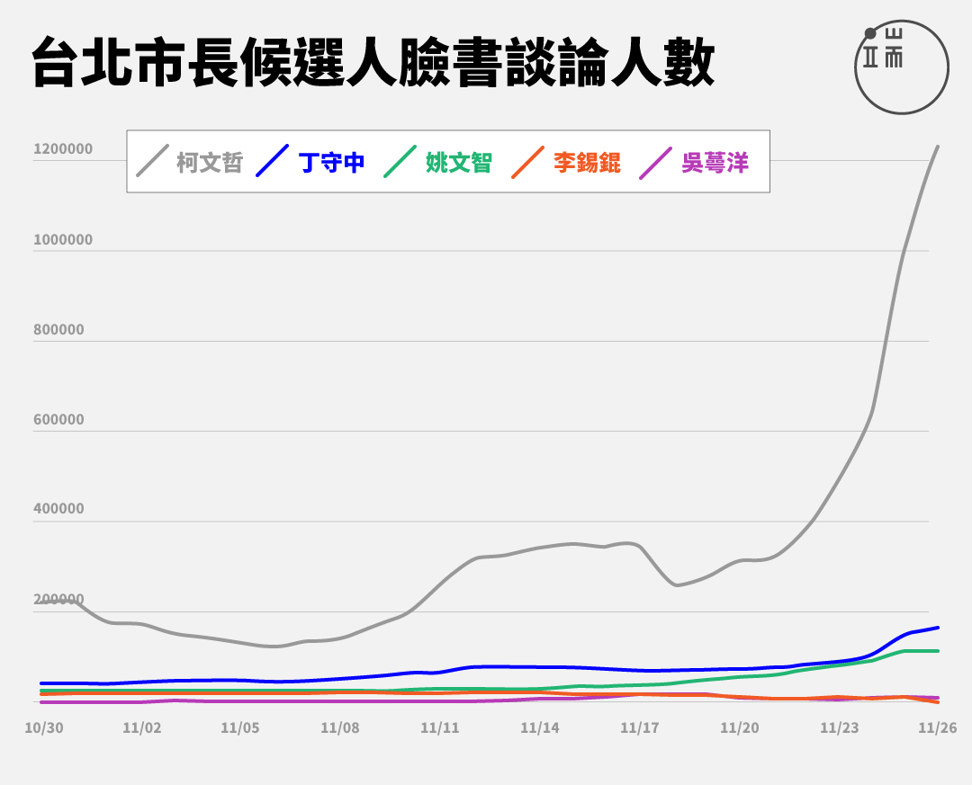 圖表呈現選前100天各候選人網路聲量，依照「專頁儀表板」統計、發布的數字改製。製圖：曾立宇