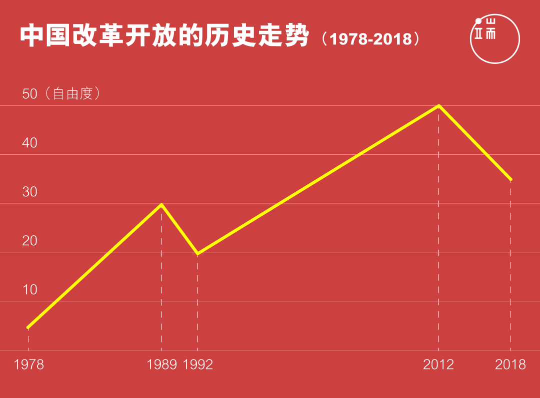 中国改革开放的历史走势（1978-2018）简