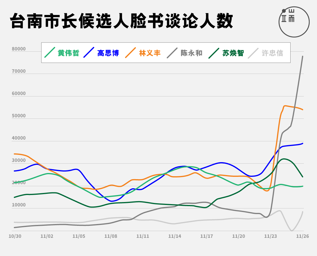 图表呈现选前100天各候选人网路声量，依照“专页仪表板”统计、发布的数字改制。制图：曾立宇