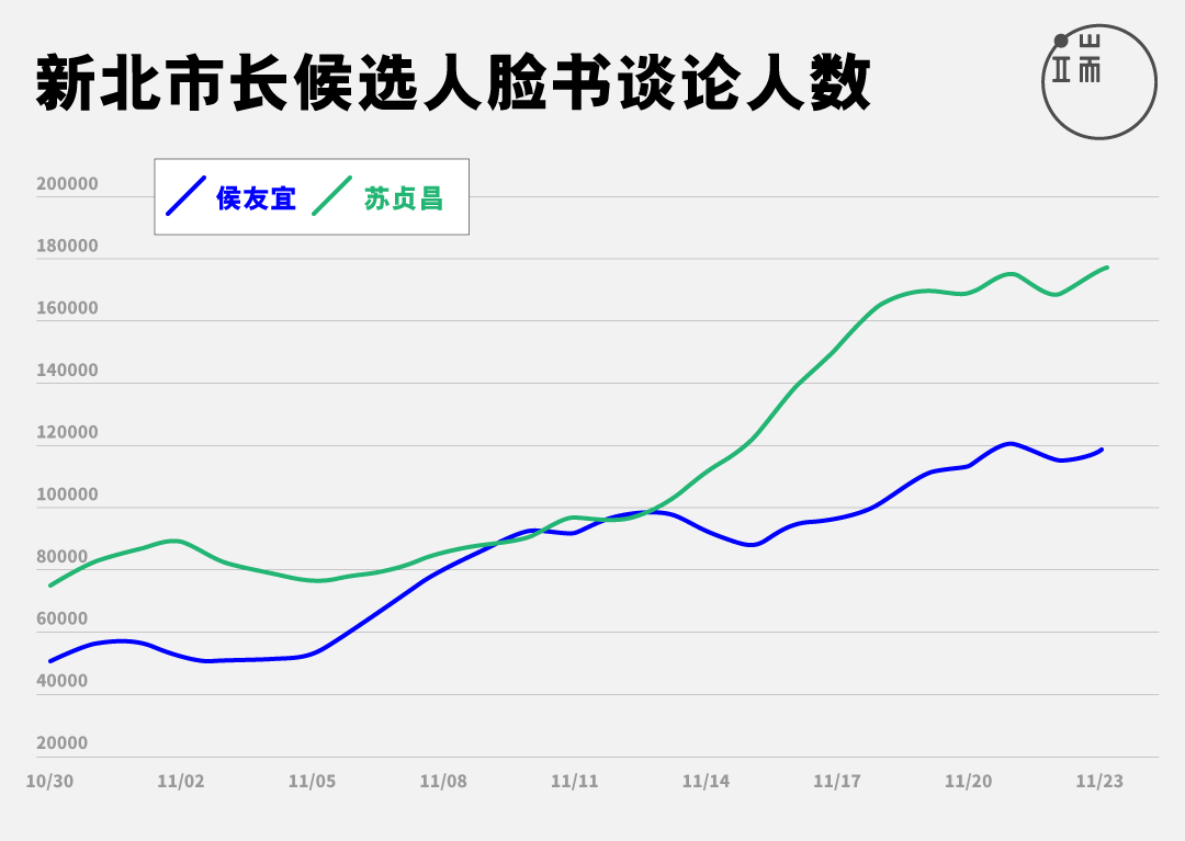 图表呈现选前100天各候选人网路声量，依照“专页仪表板”统计、发布的数字改制。制图：曾立宇