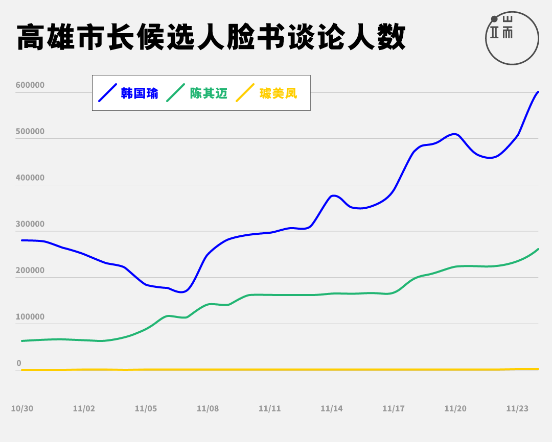 图表呈现选前100天各候选人网路声量，依照“专页仪表板”统计、发布的数字改制。制图：曾立宇