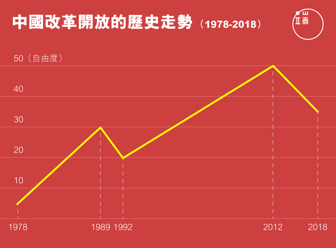 中國改革開放的歷史走勢（1978-2018）繁