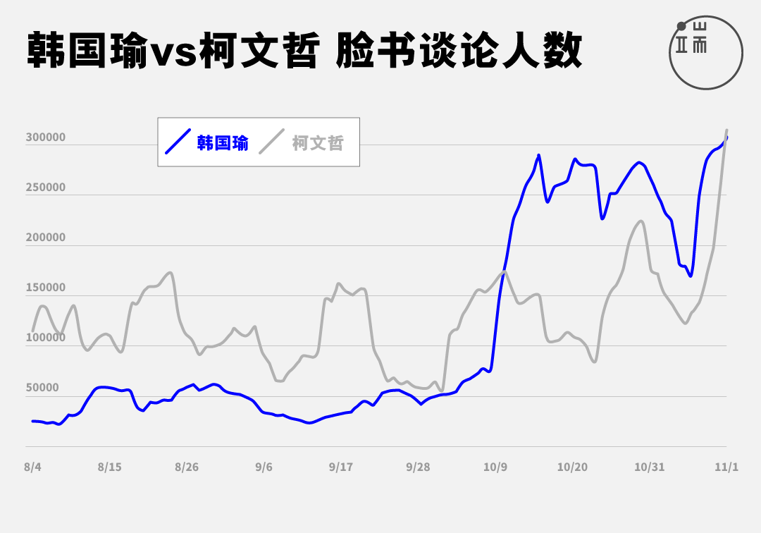 图表呈现选前100天各候选人网路声量，依照“专页仪表板”统计、发布的数字改制。制图：曾立宇