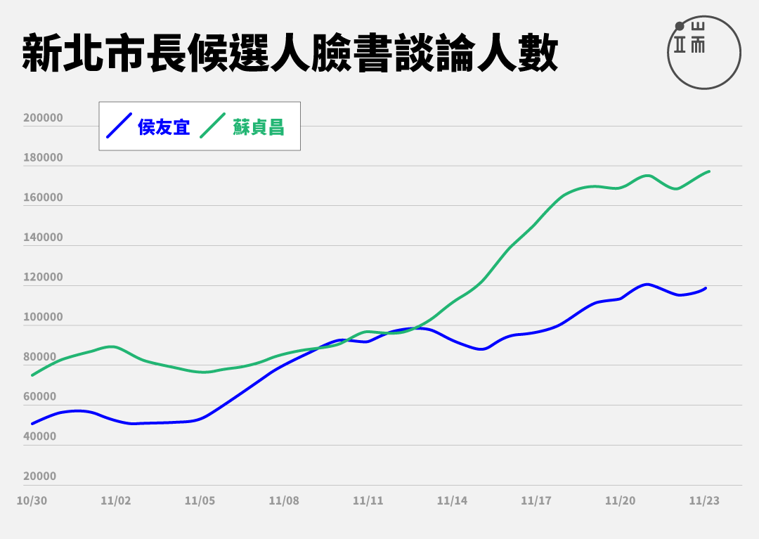 圖表呈現選前100天各候選人網路聲量，依照「專頁儀表板」統計、發布的數字改製。製圖：曾立宇