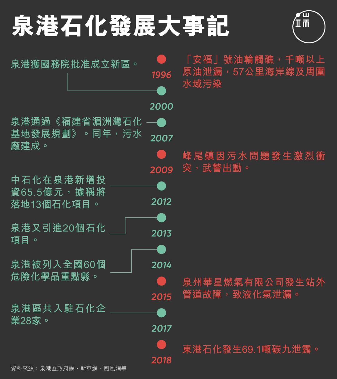 泉港石化发展大事记