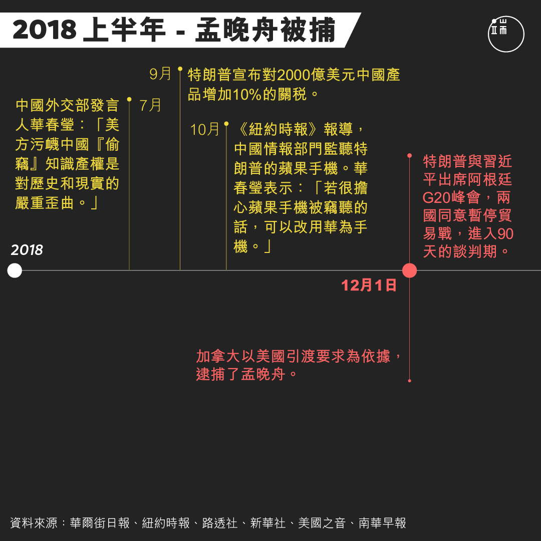 華為CFO孟晚舟被捕事件時間軸