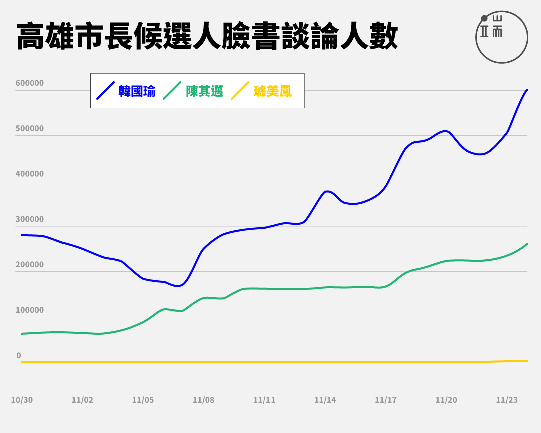 圖表呈現選前100天各候選人網路聲量，依照「專頁儀表板」統計、發布的數字改製。製圖：曾立宇