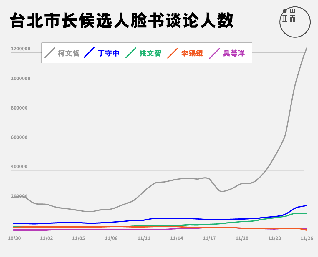 图表呈现选前100天各候选人网路声量，依照“专页仪表板”统计、发布的数字改制。制图：曾立宇