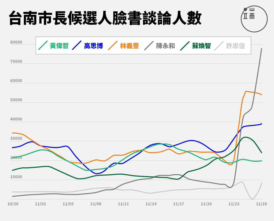 圖表呈現選前100天各候選人網路聲量，依照「專頁儀表板」統計、發布的數字改製。製圖：曾立宇