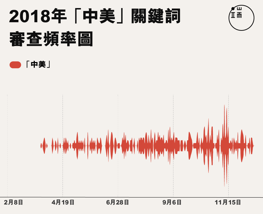 2018年全年，內容出現「中美」的微信公眾號文章都有被審查。