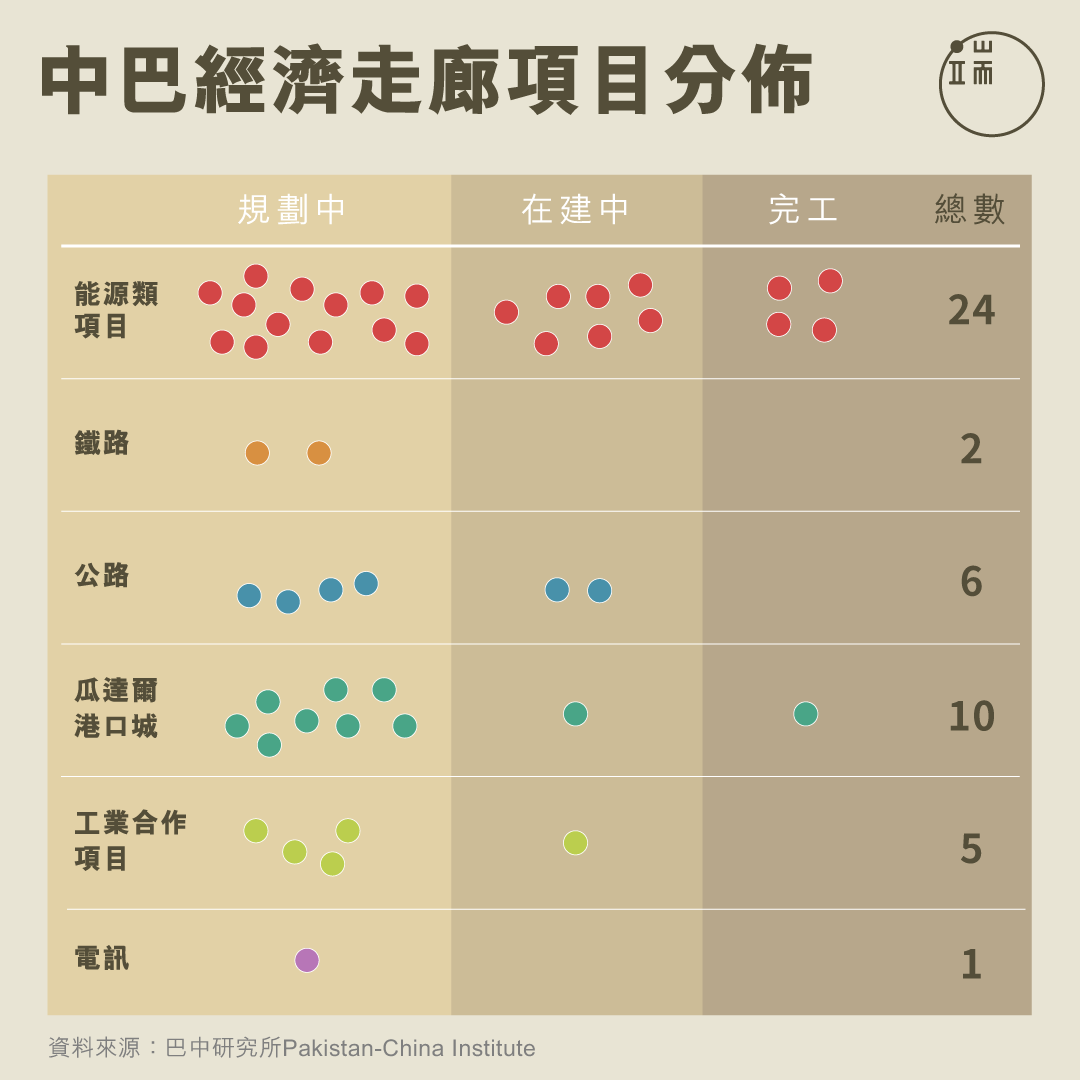 中巴經濟走廊項目分佈圖，數據來自巴中研究所已公佈項目。