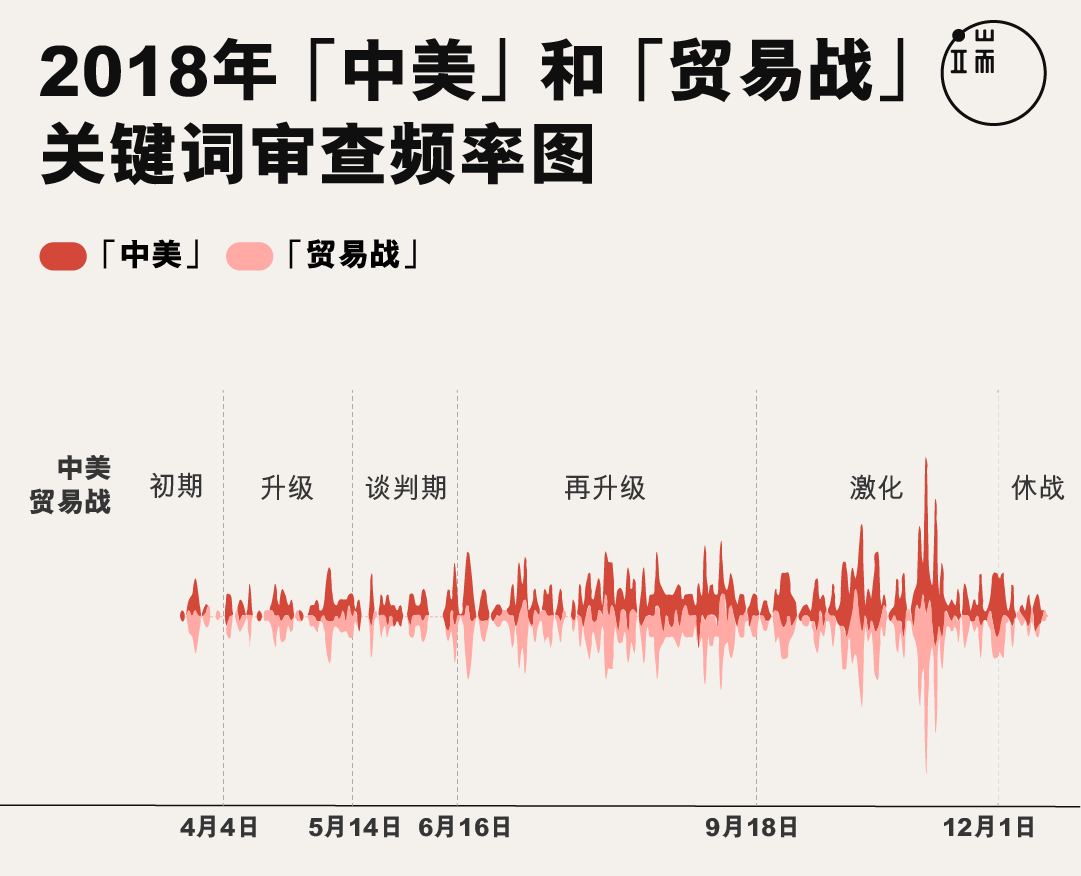 以“中美”和“贸易战”为内容的文章全年均有被删除。