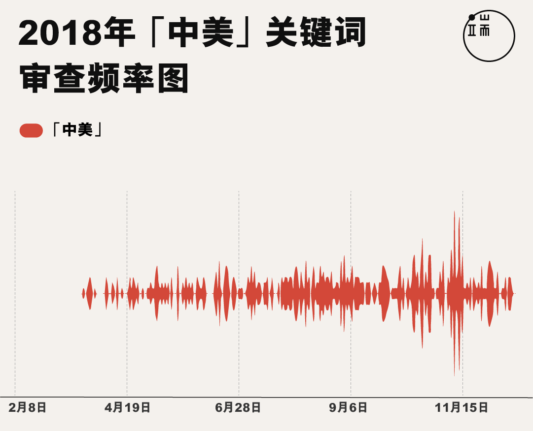 2018年全年，内容出现“中美”的微信公众号文章都有被审查。