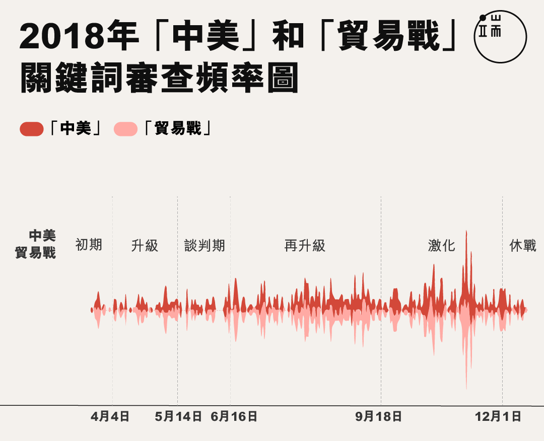 以「中美」和「貿易戰」為內容的文章全年均有被刪除。