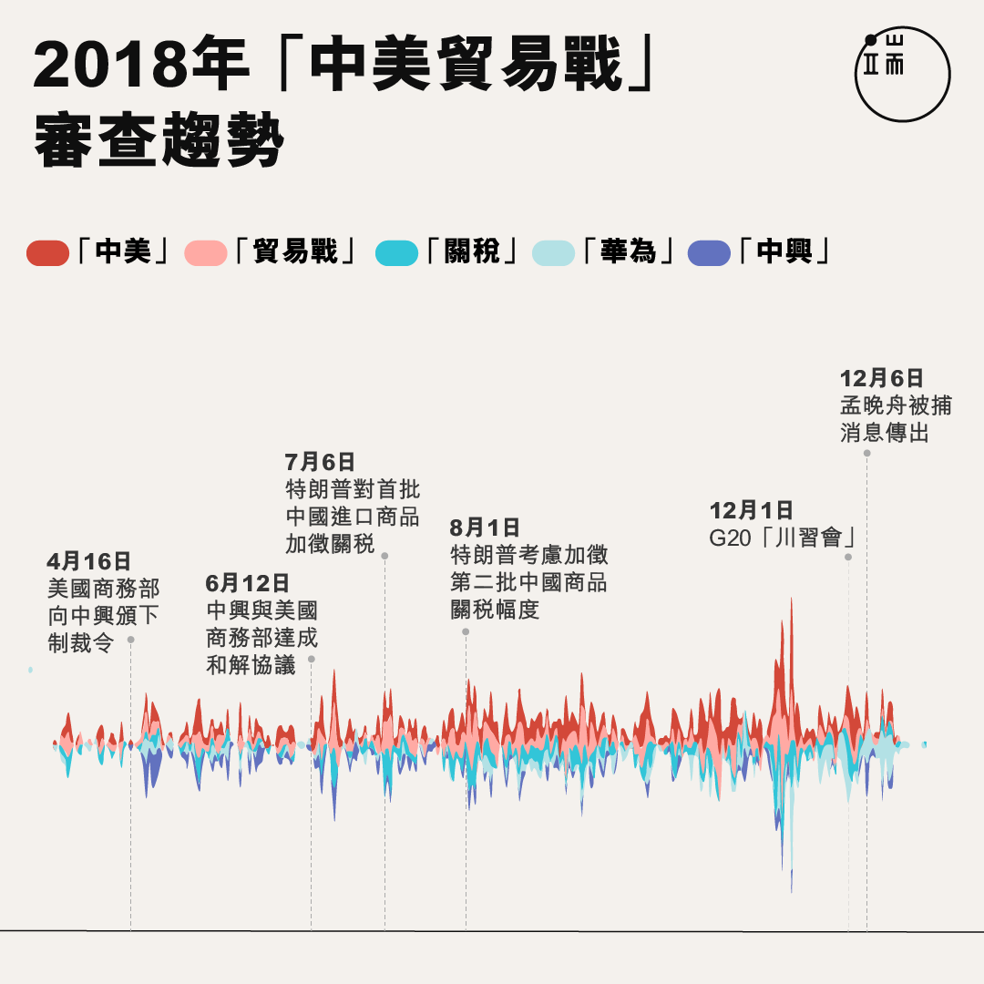 內容提及「中美」、「貿易戰」、「關稅」、「華為」和「中興」的文章，全年均有類似被審查的趨勢。