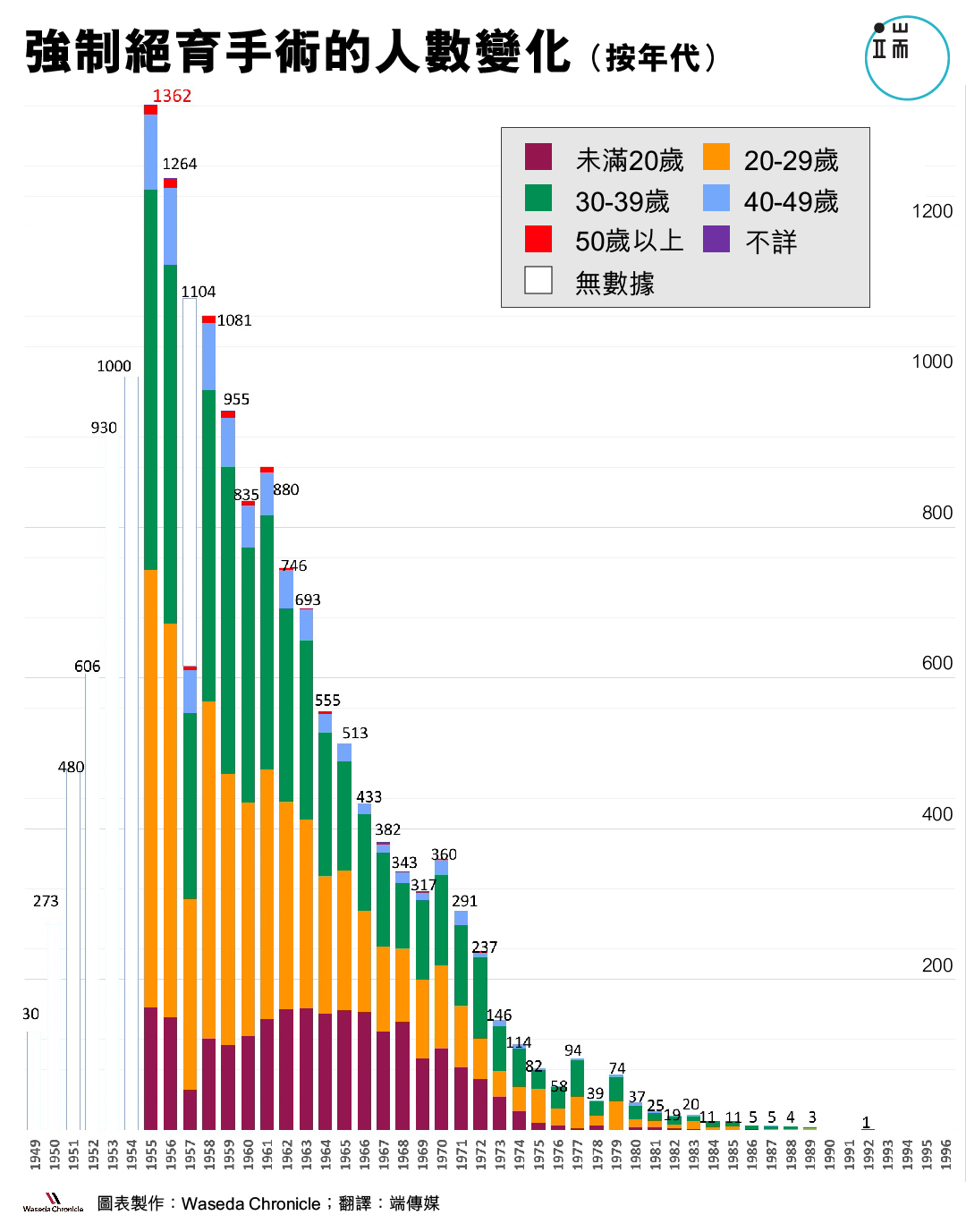 各年度的合計來自於厚生省資料。依照舊優生保護法第4條（以遺傳性疾病和殘障為理由進行的手術）和第12條（以非遺傳性疾病和殘障為理由進行的手術）進行的手術數總和。厚生省資料的出典：1949～1952年度、1954～1959年度來自《衞生年報》(厚生省)，1953年來自《昭和50年度優生保護法指定醫師研修會資料》 (厚生省)。1960～1995年度來自《優生保護統計報告》 (厚生省)，1996年度來自《母體保護統計報告》 (厚生省)。1948年也是舊優生保護法實施年份，但是沒有數據。年齡階級區分由Waseda Chronicle收集統計。1949～1954年度由於資料上沒有記載所以情況不明。厚生省表示1957年的數據有可能有誤。