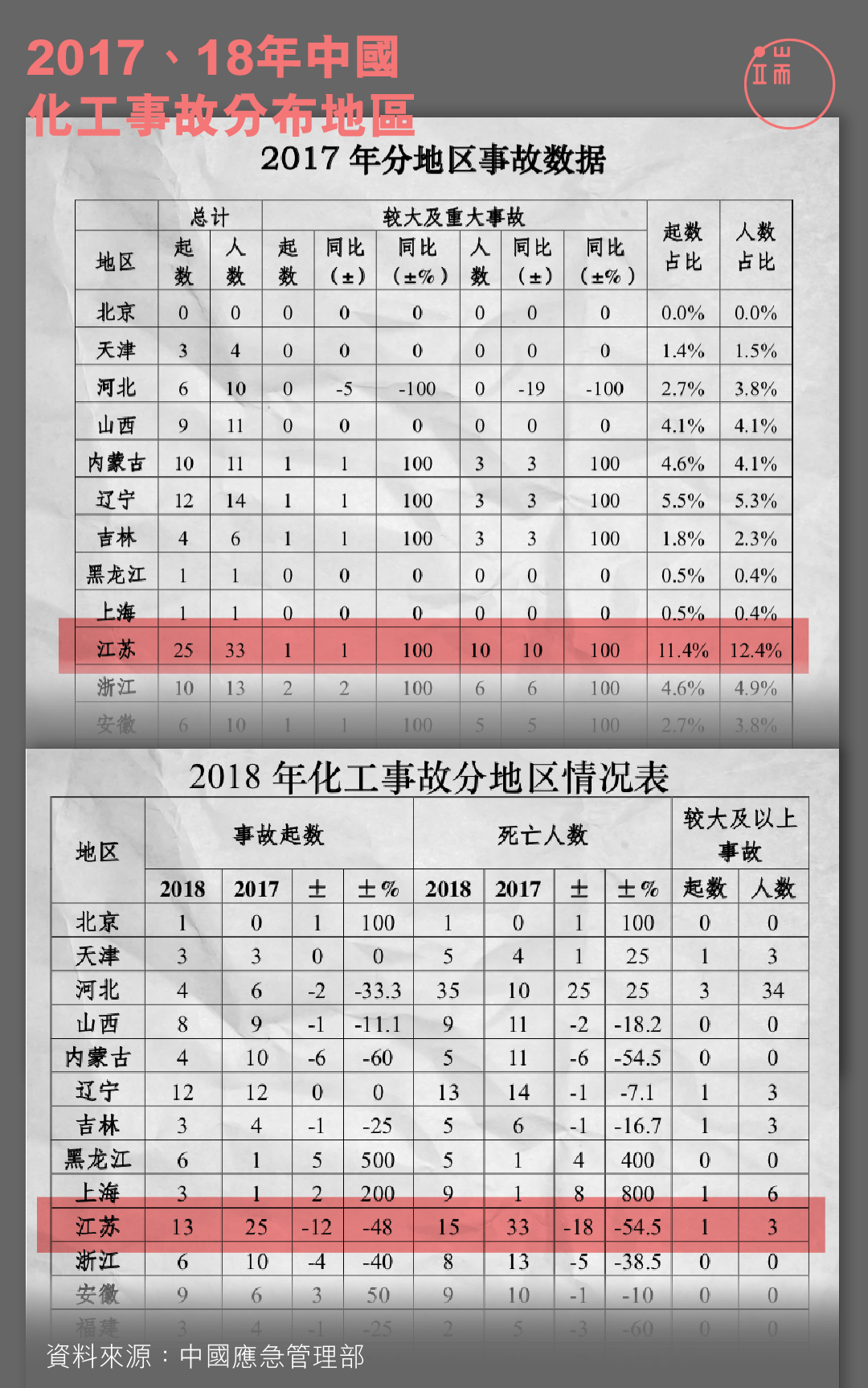 2017、2018中國化工事故分佈地區