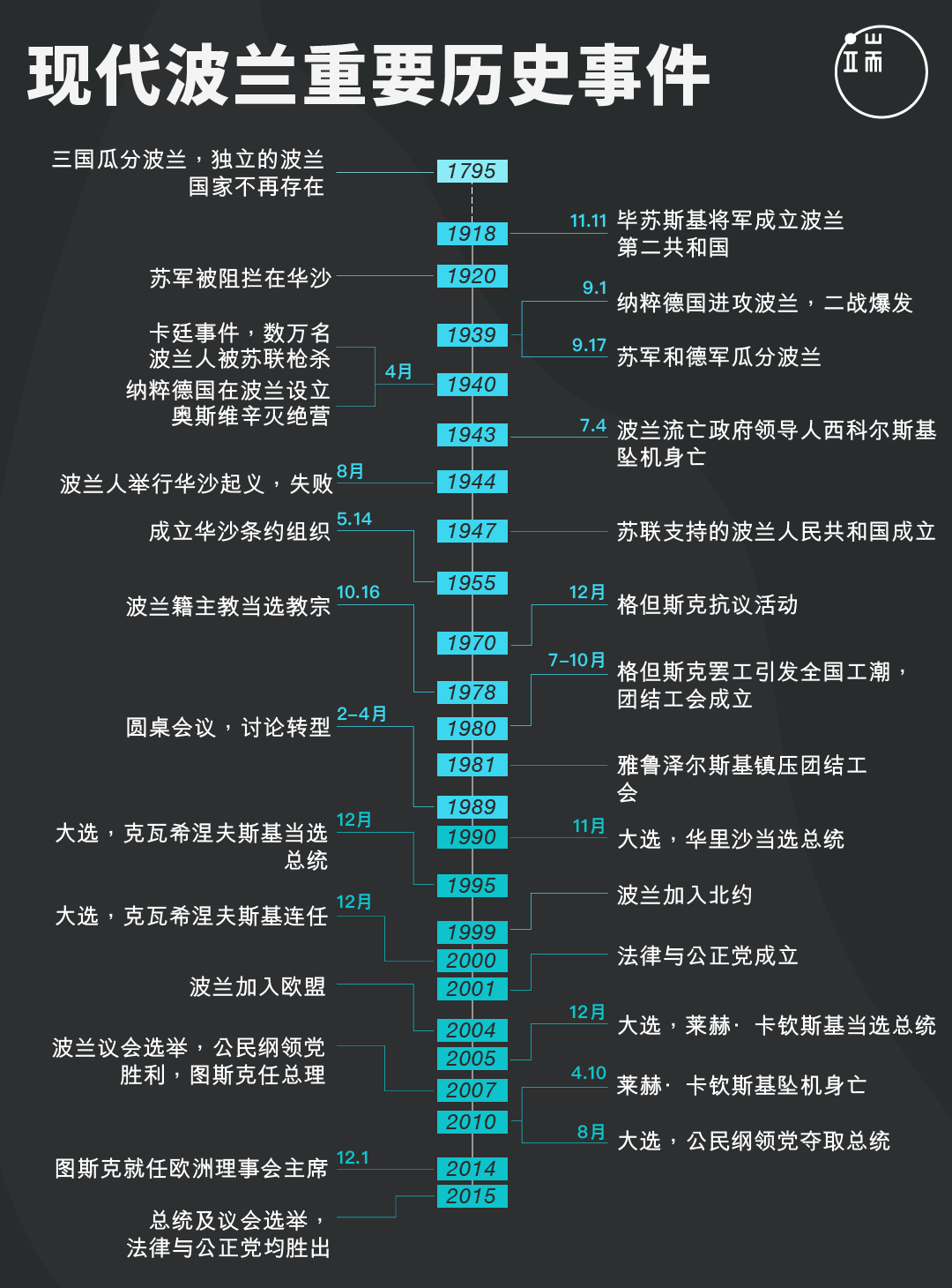 波兰近当代历史大事记。