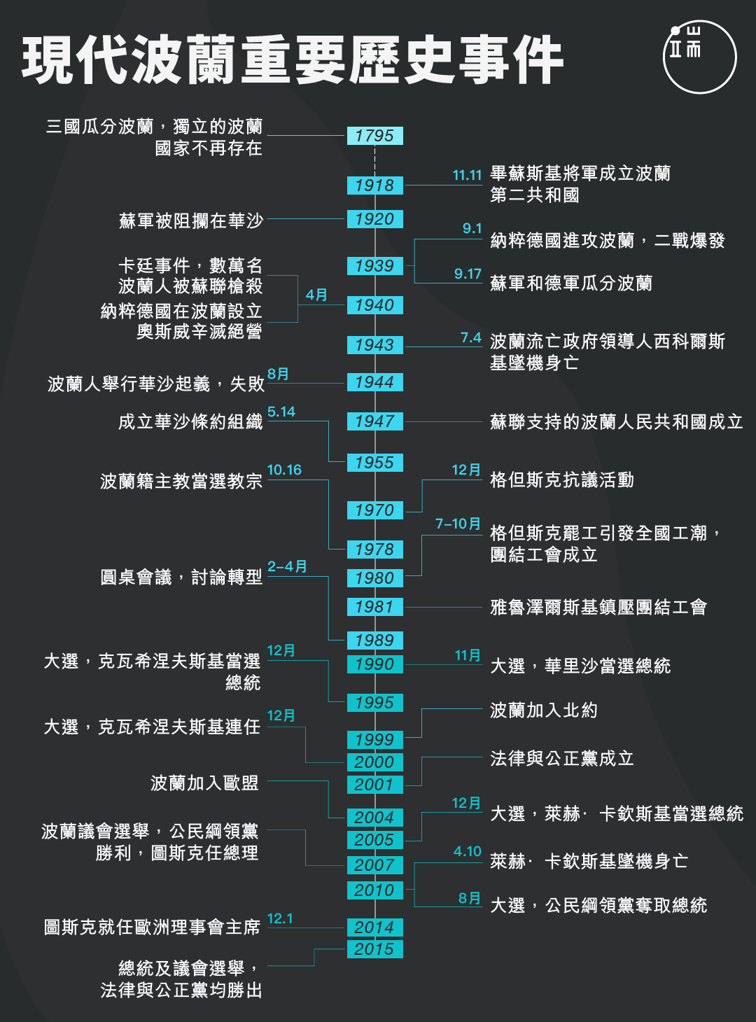 波蘭近當代歷史大事記。