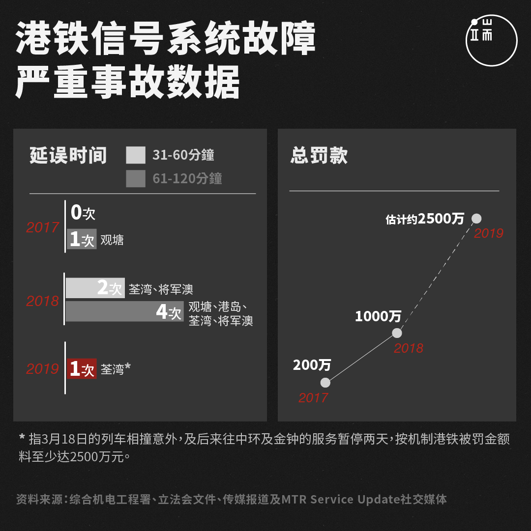 港鐵信號系統故障：嚴重事故數據