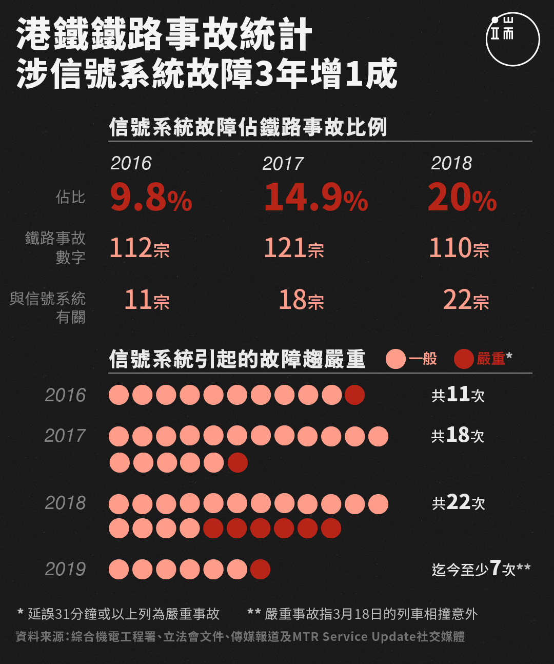 港鐵事故統計。