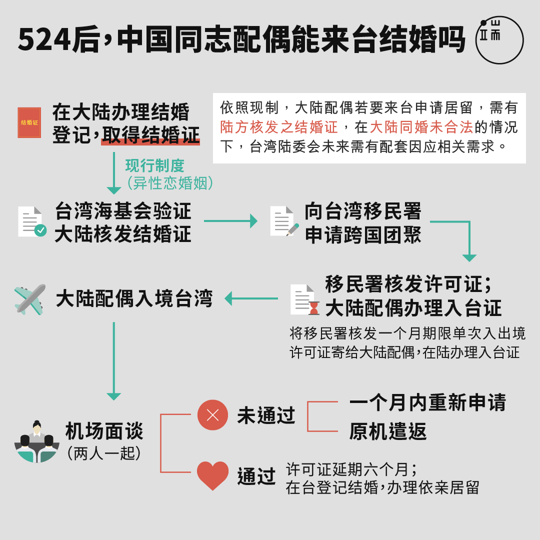 图为大陆配偶申请来台依亲居留现制。但在大陆同婚未合法的情况下，陆方不可能核发结婚证，524台湾同志婚姻合法后，陆委会需有配套因应相关需求。