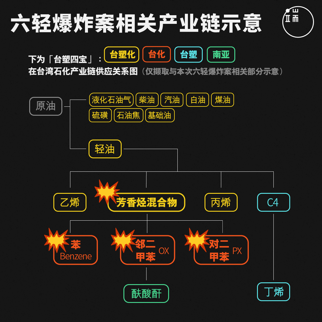 六轻爆炸案相关产业链示意。