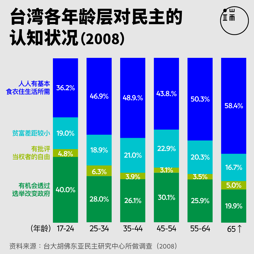 台湾各年龄层对民主的认知状况（2008）。