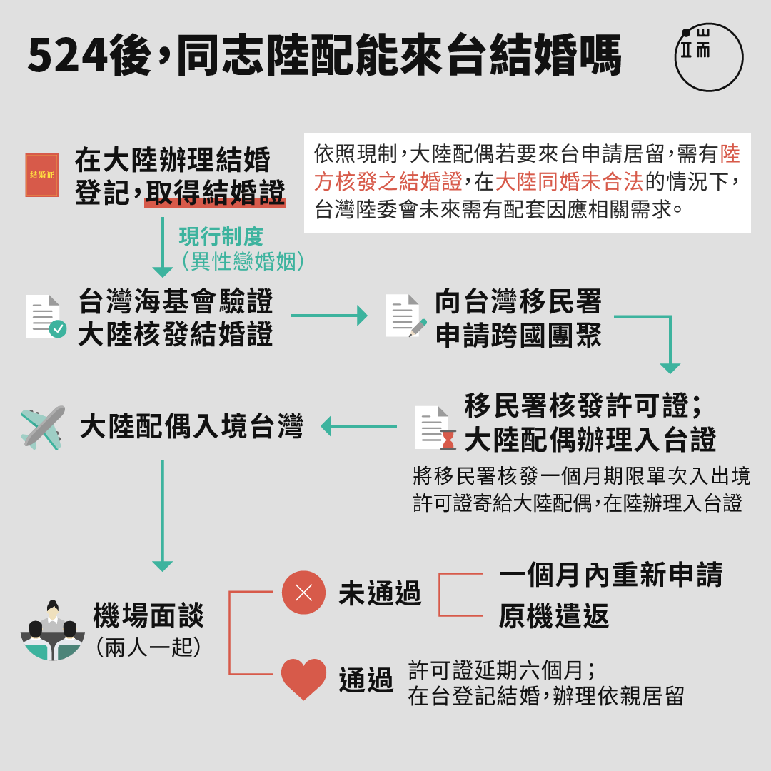 圖為大陸配偶申請來台依親居留現制。但在大陸同婚未合法的情況下，陸方不可能核發結婚證，524台灣同志婚姻合法後，陸委會需有配套因應相關需求。