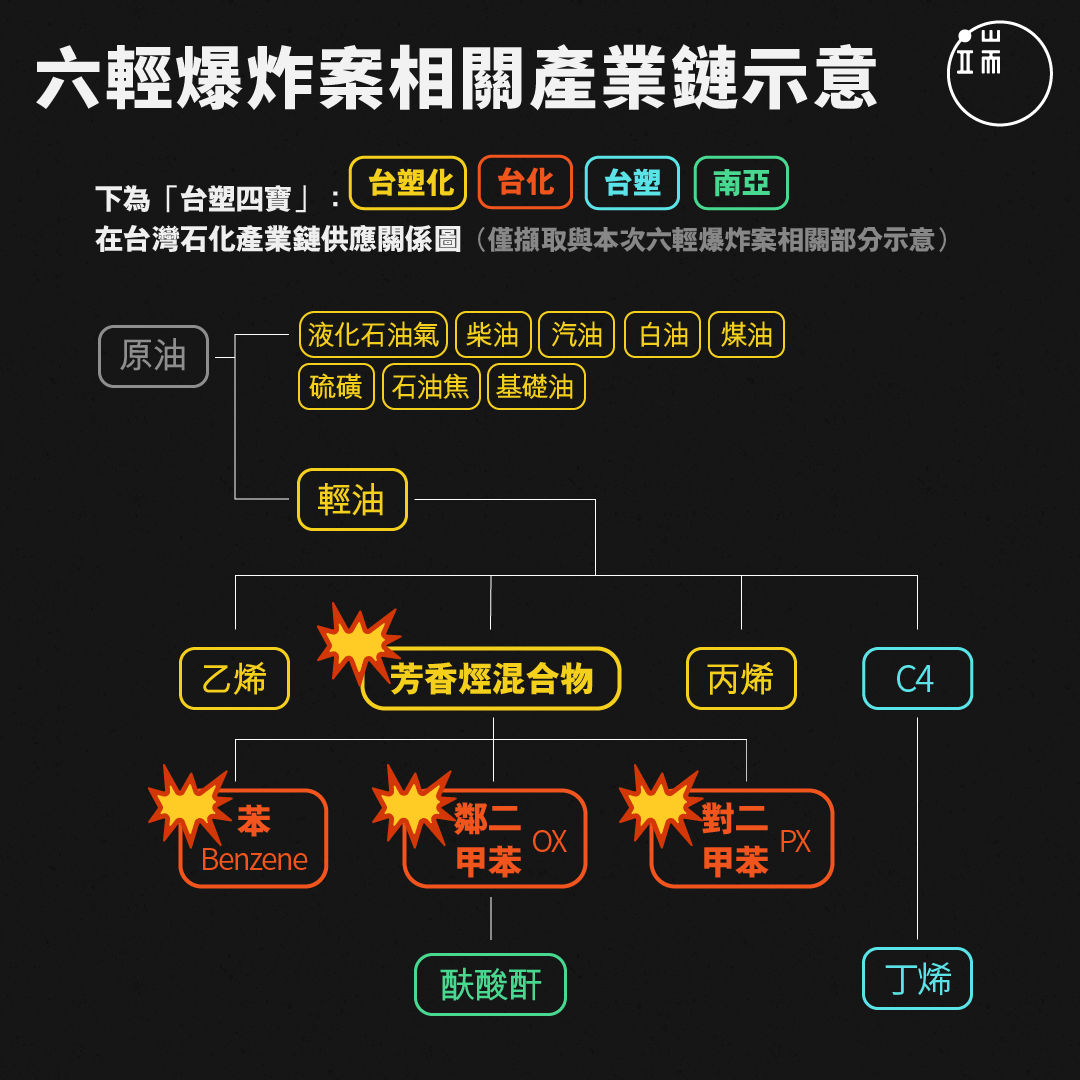 六輕爆炸案相關產業鏈示意。