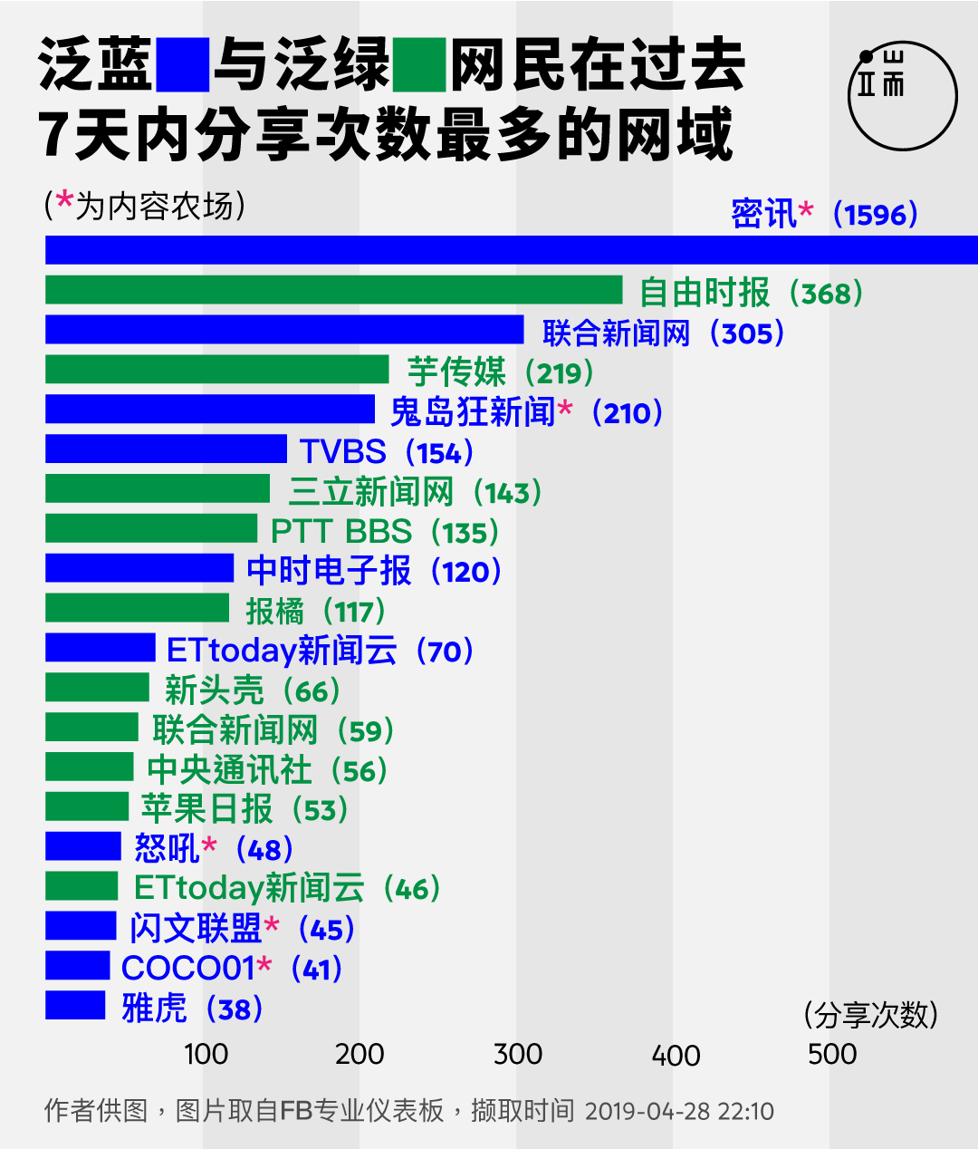 泛蓝与泛绿网民在过去7天内分享次数最多的网域。