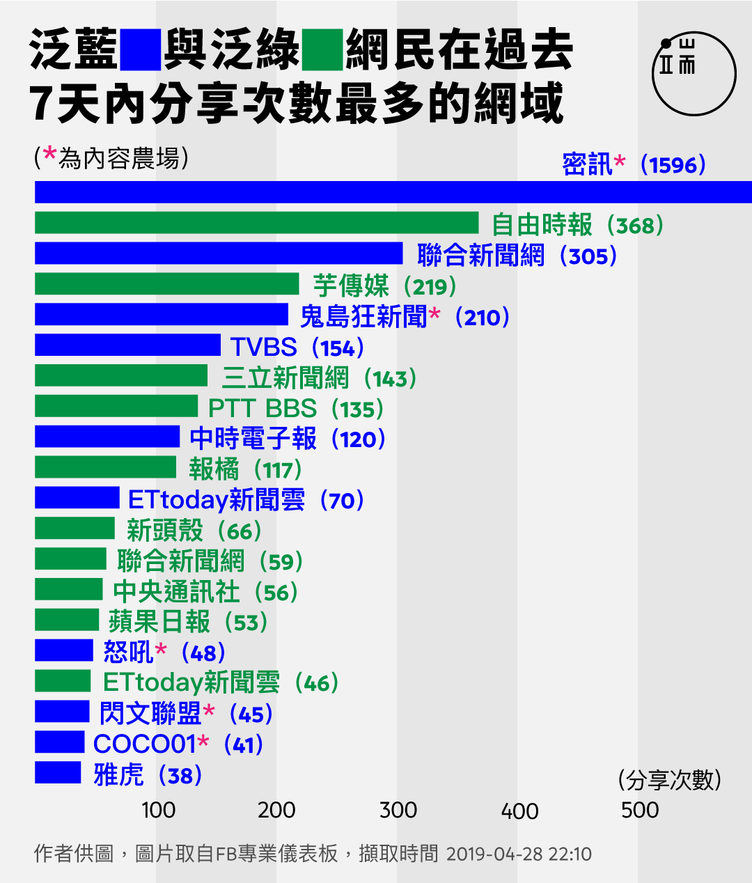 泛藍與泛綠網民在過去7天內分享次數最多的網域。