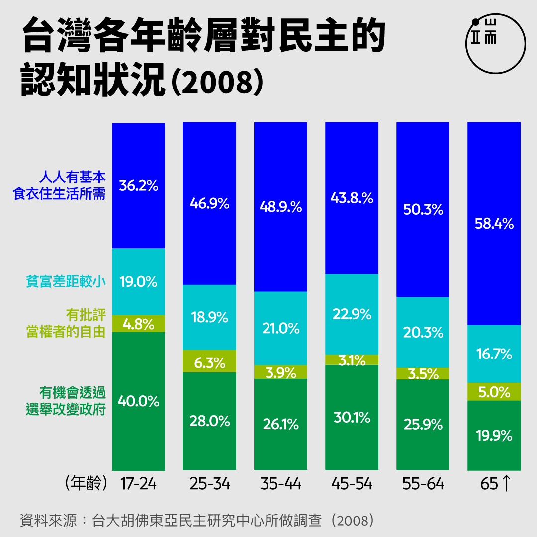 台灣各年齡層對民主的認知狀況（2008）。