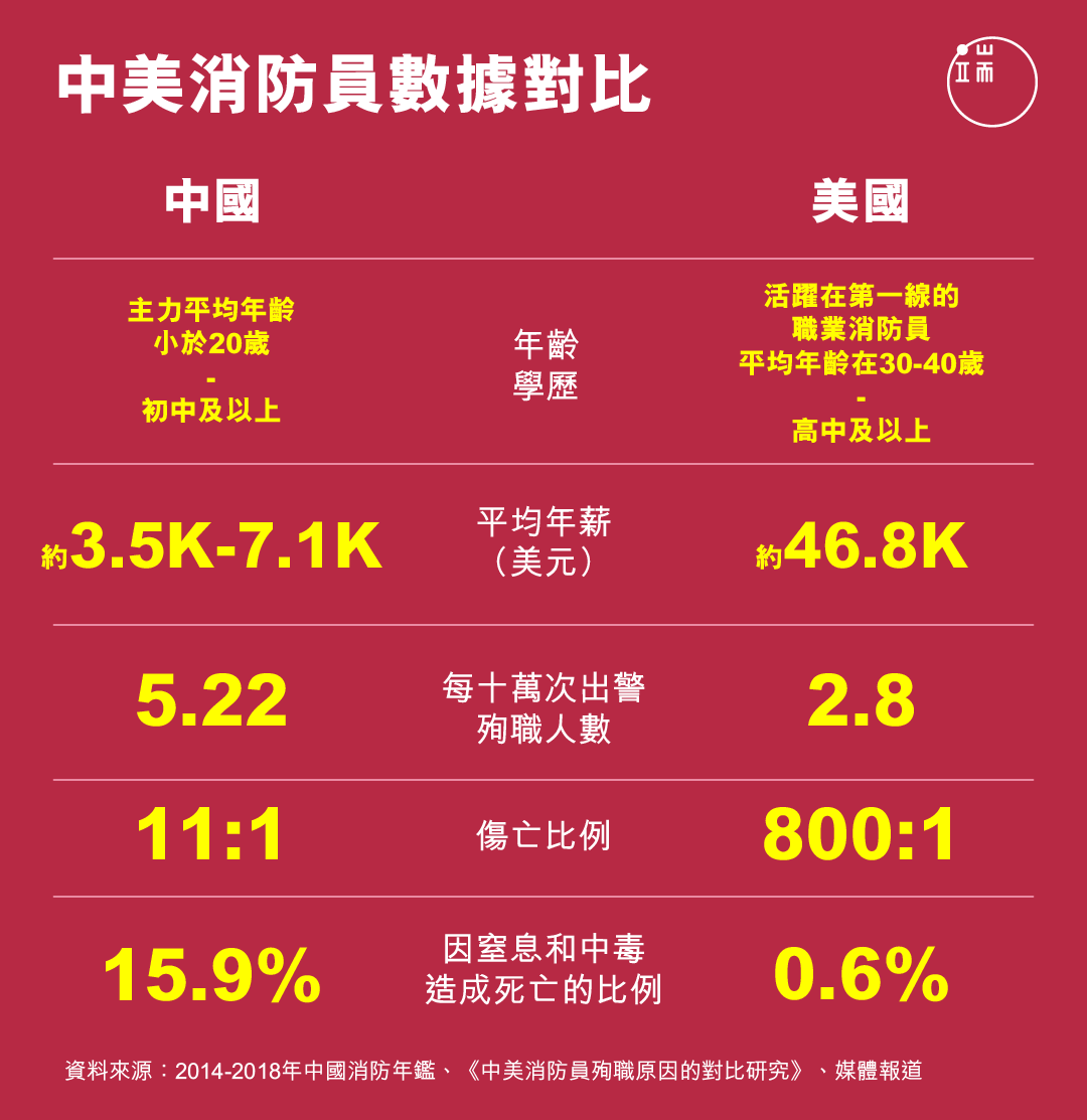 中美消防員數據對比