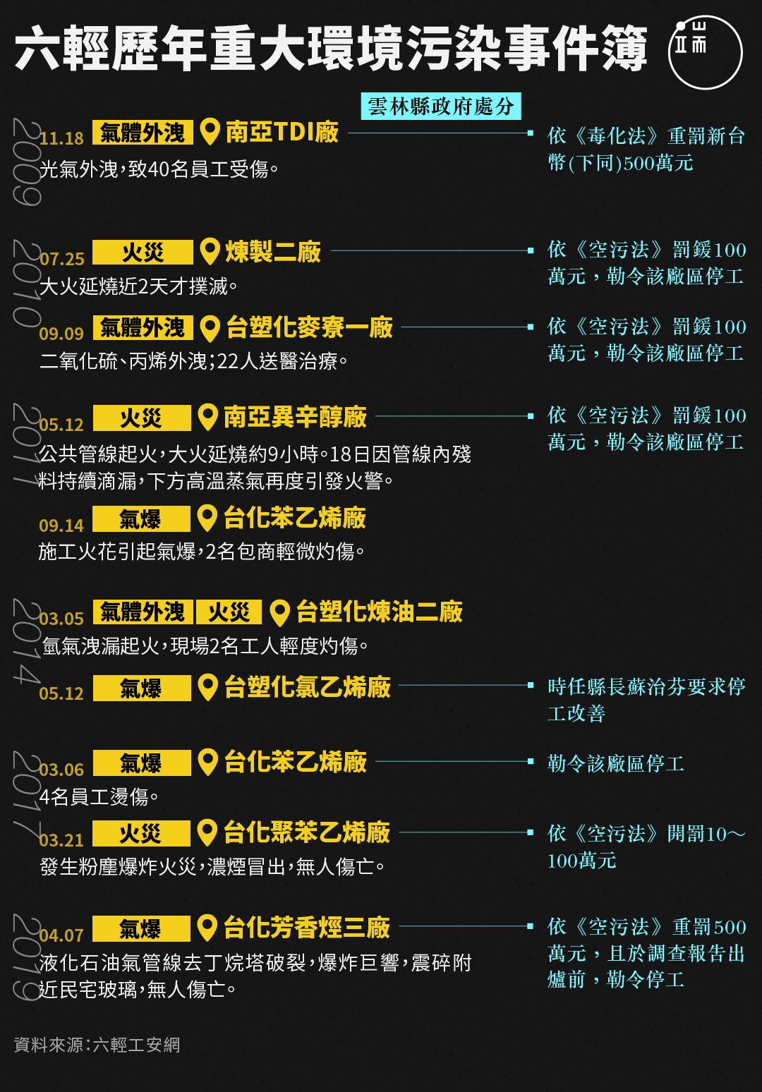 六輕歷年重大環境污染事件簿。