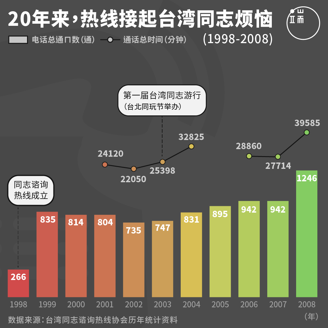 20年来同志谘询热线通话数据。