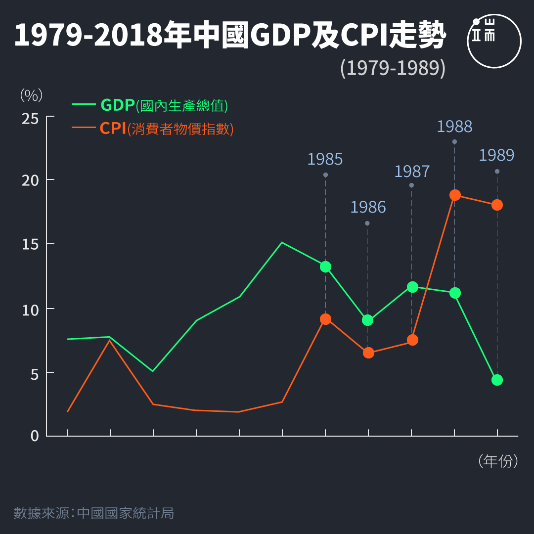 1979-2018年中國GDP及CPI走勢。