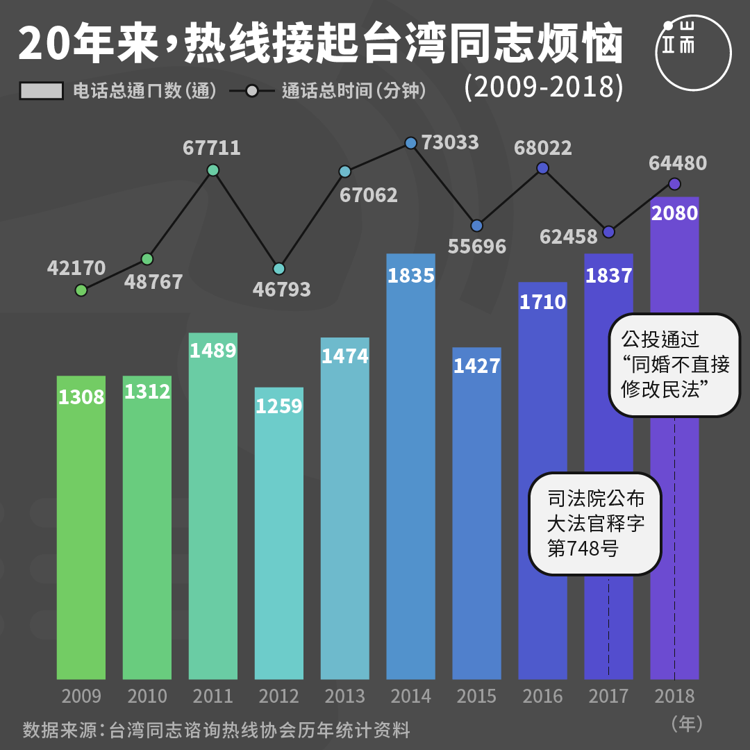 20年来同志谘询热线通话数据。