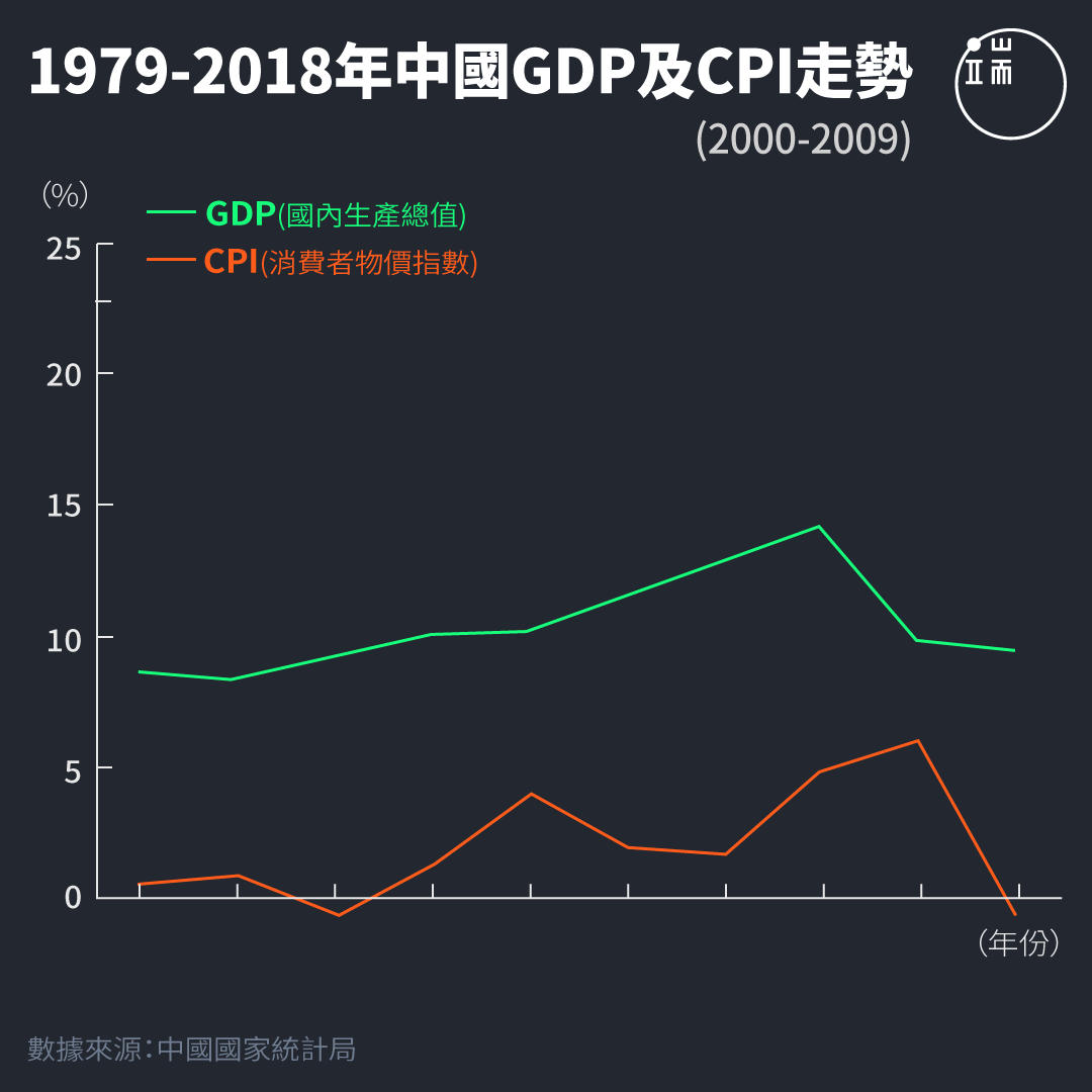 1979-2018年中國GDP及CPI走勢。