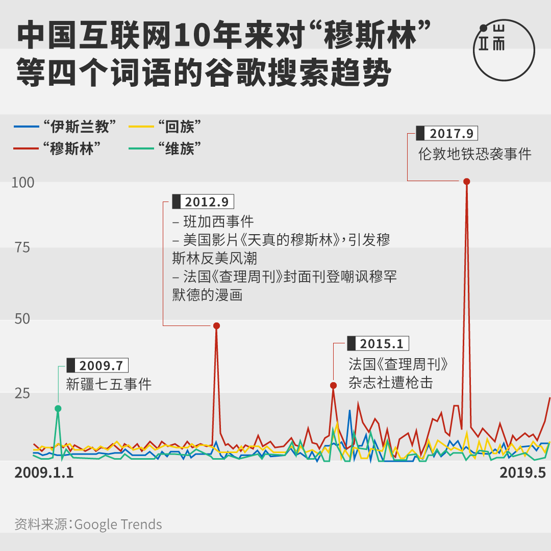 中国互联网10年来对“穆斯林” 等四个词语的谷歌搜索趋势。（纵轴数字代表搜寻字词在特定区域和时间范围内的热门程度变化趋势，以图表中的最高点做为比较基准。100 分代表该字词的热门程度在该时间点达到最高峰）