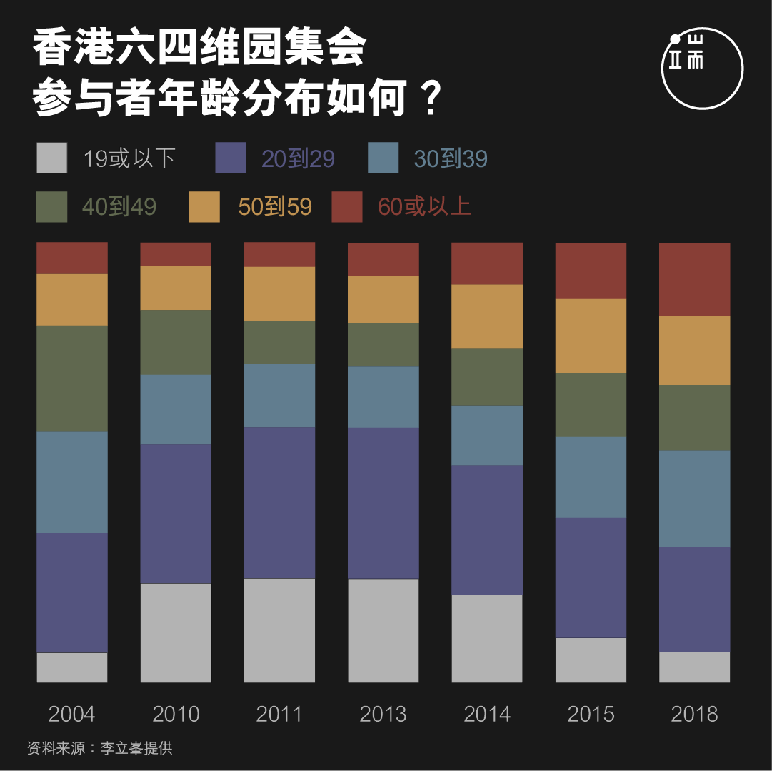 香港六四维园集会，参与者年龄分布如何？