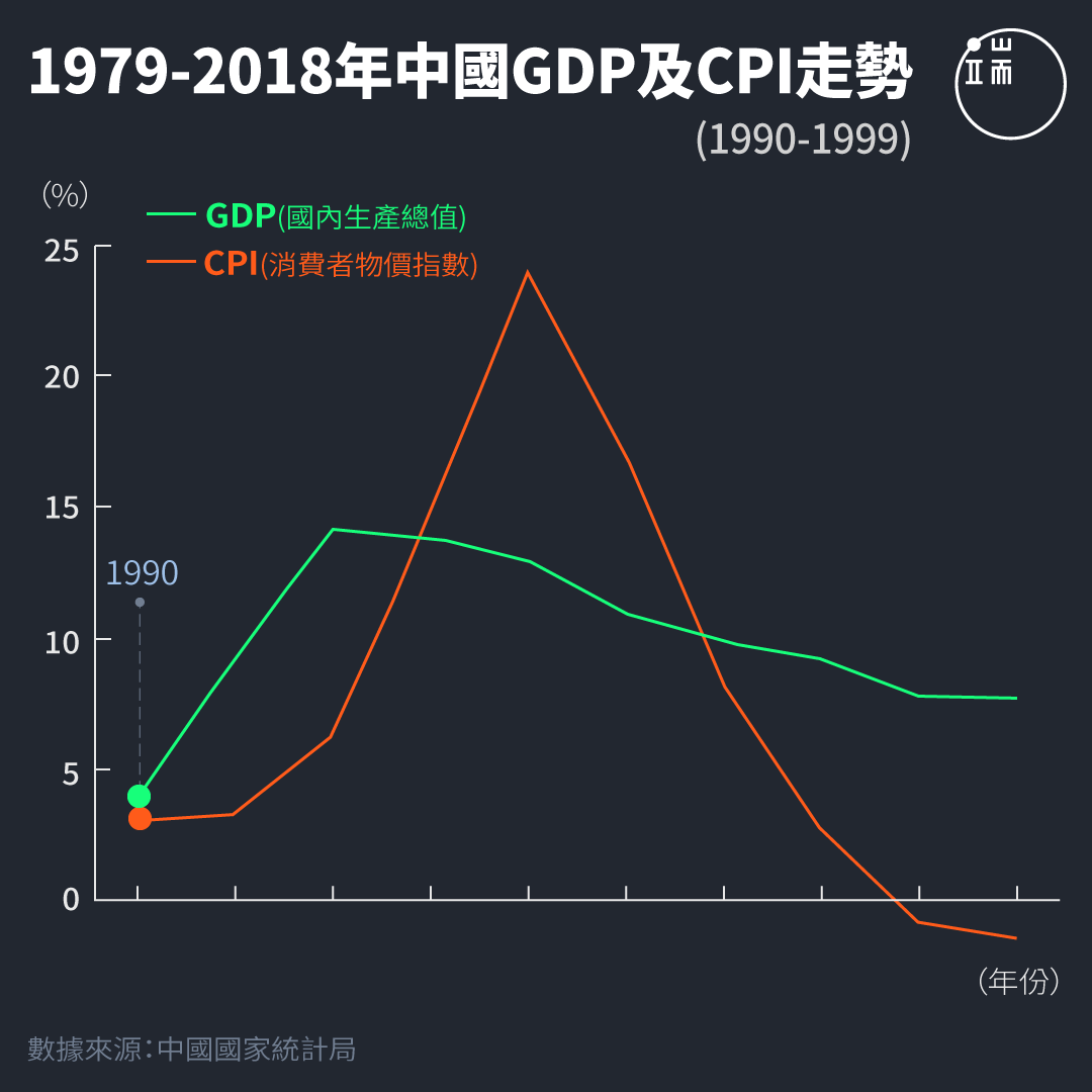 1979-2018年中國GDP及CPI走勢。