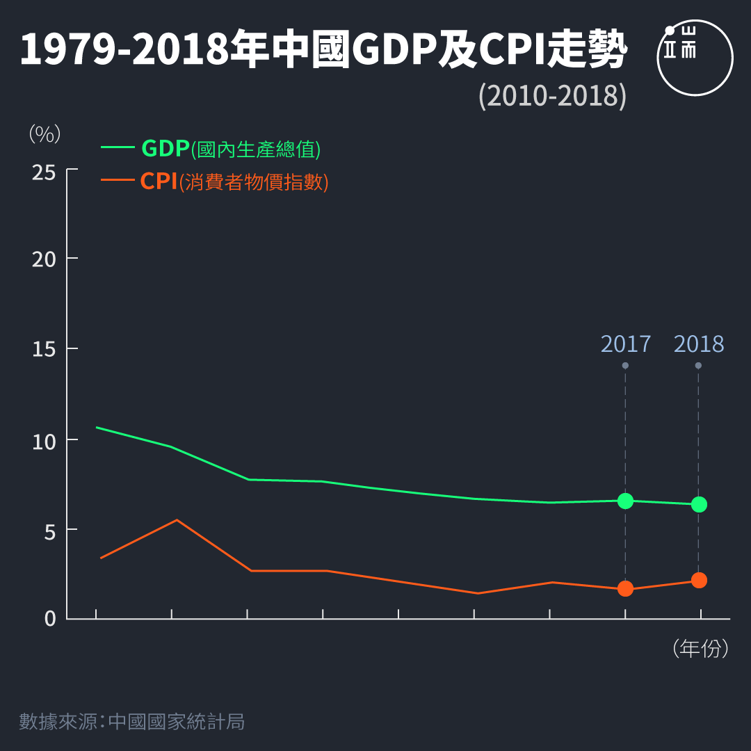 1979-2018年中國GDP及CPI走勢。