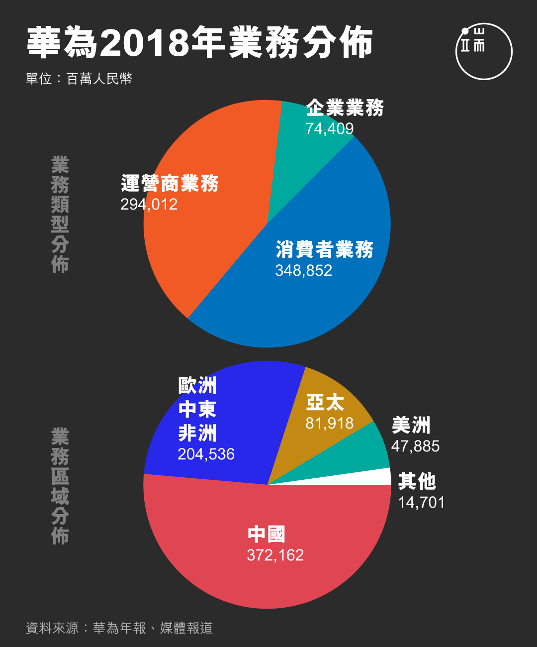 华为2018年业务分布