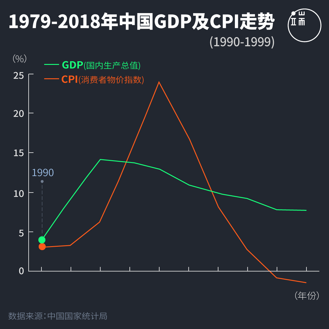 1979-2018年中国GDP及CPI走势。